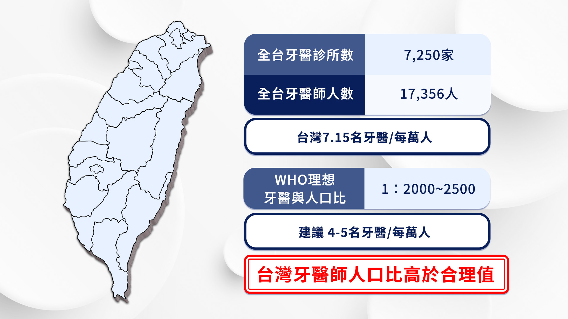 台灣牙醫人口比概況。（圖／資料來源：全聯會）